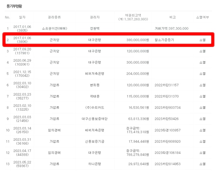 말소기준권리 중 하나인 근저당이 나와있는 경매사이트 페이지 사진

출처 : 네이버부동산 경매