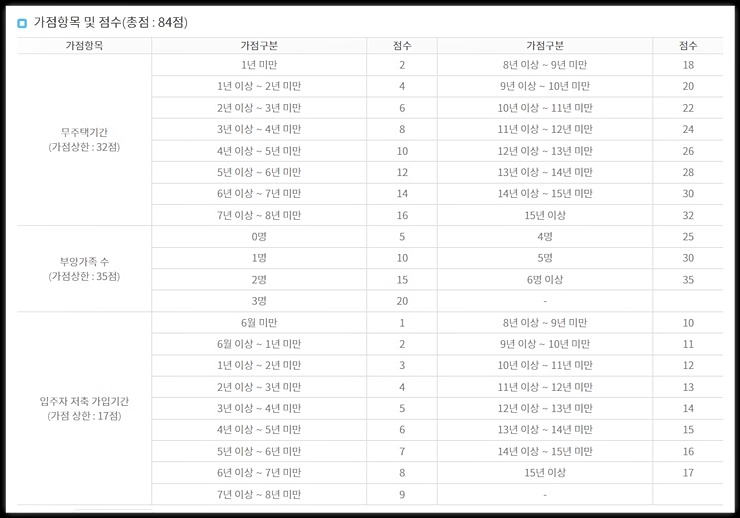 청약가점 기준표

출처 : 청약홈