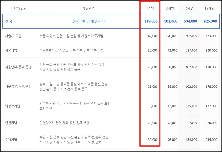 경매사이트 지지옥션의 요금표 목록