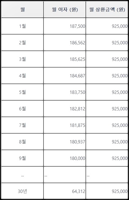 LTV 60% 이자율 4.5% 40년 만기로 설정할 경우의 월 부담하는 이자와 상환액을 정리한 엑셀표