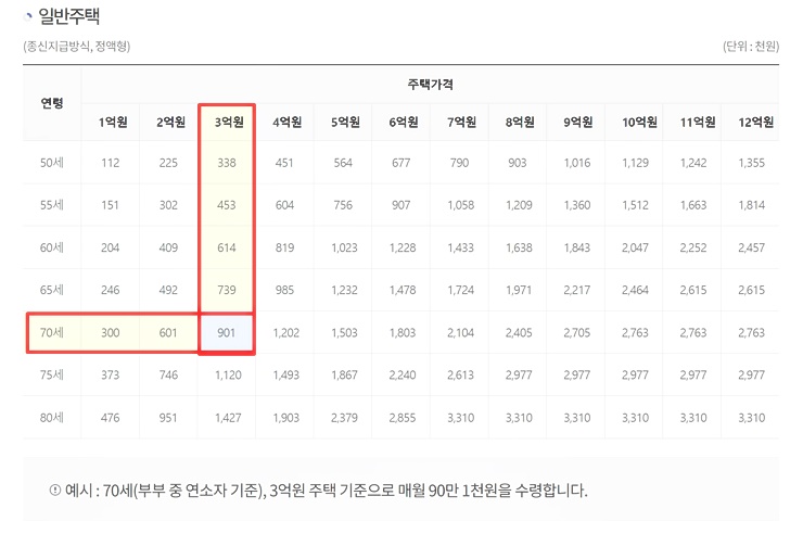 주택연금 수령액 예시 표