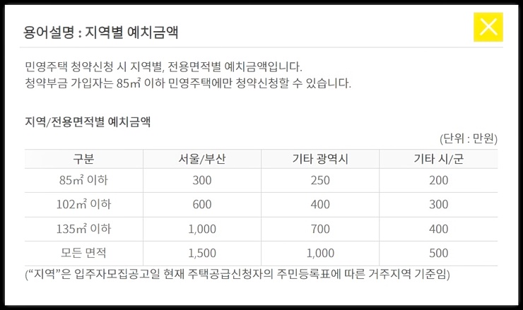 지역별 예치금액 화면 이미지

출처 : 청약홈