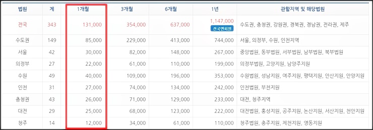 경매사이트 옥션원의 월 이용 요금표 목록