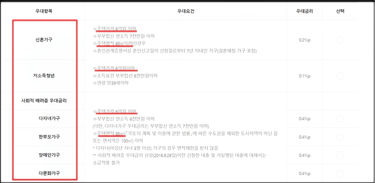 특례보금자리론 우대형 우대조건이 적혀있는 페이지 이미지