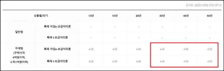 일반형과 우대형의 금리차이를 나타내주는 표

출처 : 한국주택금융공사