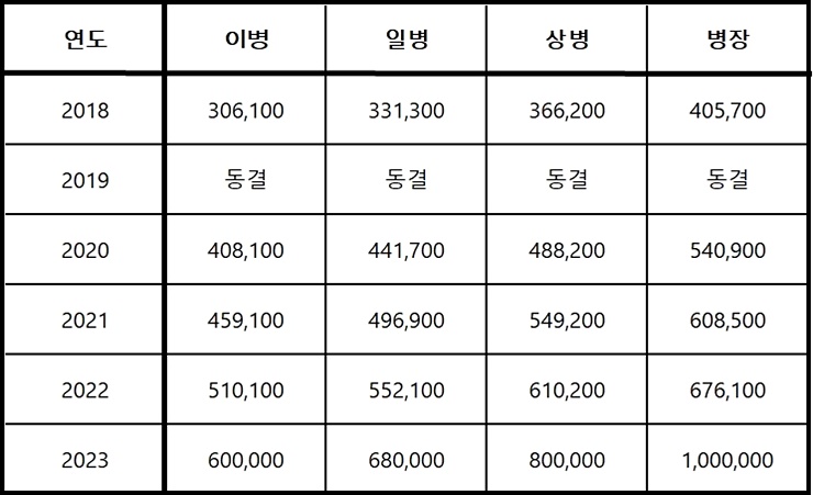 2018년~2022년 병사 각 계급별 월급 현황