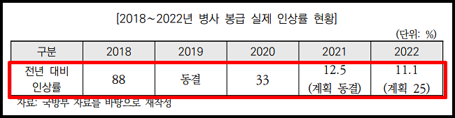 2018~2022년까지의 군대 월급 인상률 이미지
출처 : 국회예산정책처