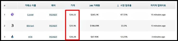 파이코인 선물거래 사이트 가격
출처 : coindataflow.com