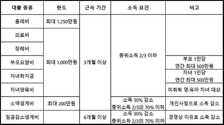 생활안정자금대출 금리 한도 소득요건 정리 표