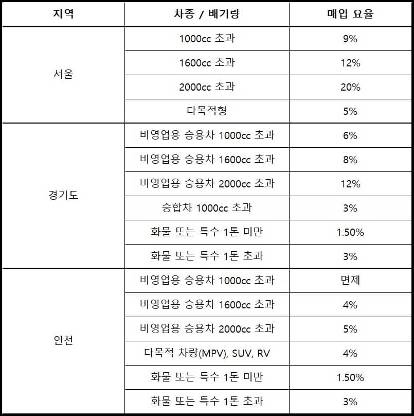 수도권 자동차채권 요율표 이미지