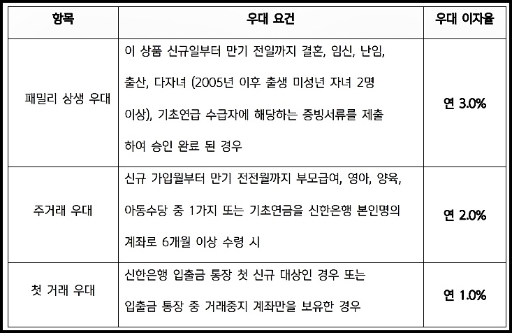 패밀리 상생 적금 추가 우대금리 조건 및 이자율

출처 : 신한은행 홈페이지