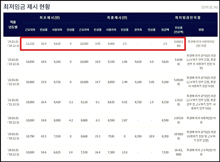 최저임금 제시 현황
출처 : 고용노동부