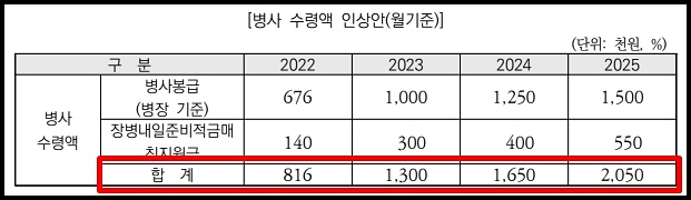 2022~2025 군대 병사 수령액 인상안 이미지
출처 : 국회예산정책처