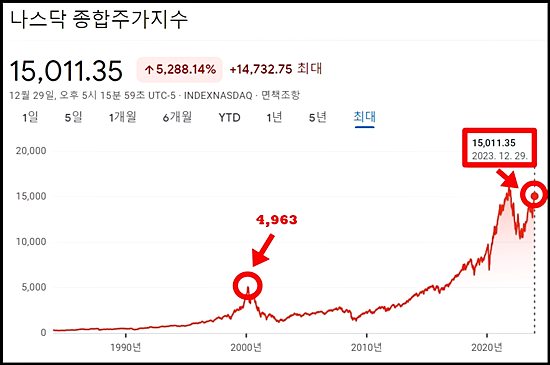 미국 나스닥종합주가지수 그래프