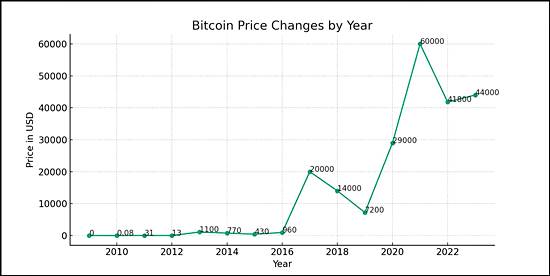 비트코인 연도별 가격 그래프