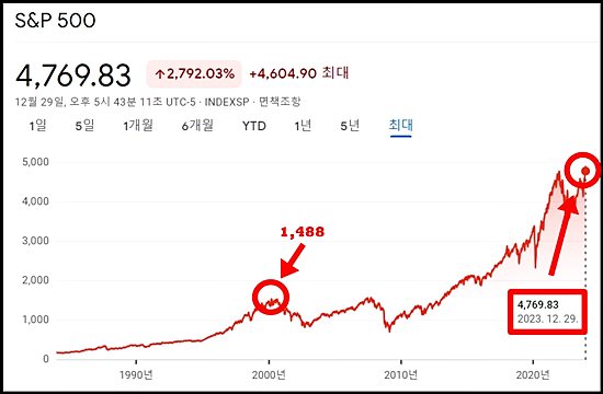 미국 S&P500 지수 그래프