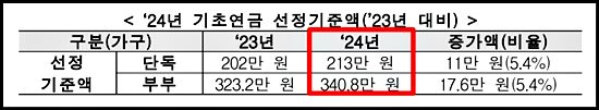 2024 기초연금 선정기준액 이미지