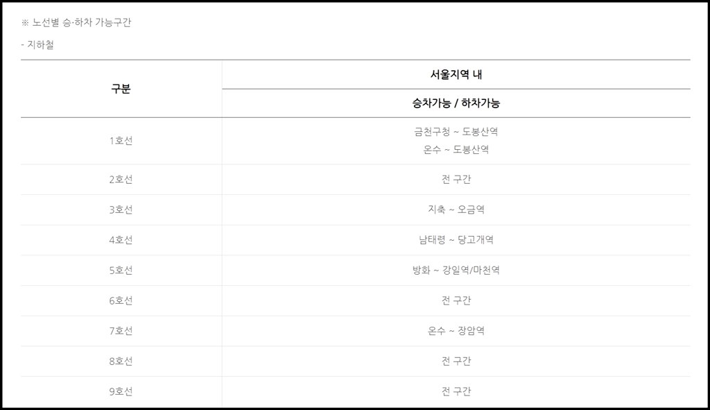 기후동행카드 경기도 하차 가능한 지하철 역사를 보여주는 이미지