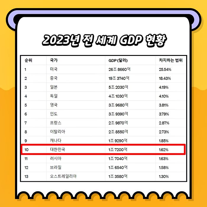 2023년 기준 전 세계 GDP 순위표 이미지