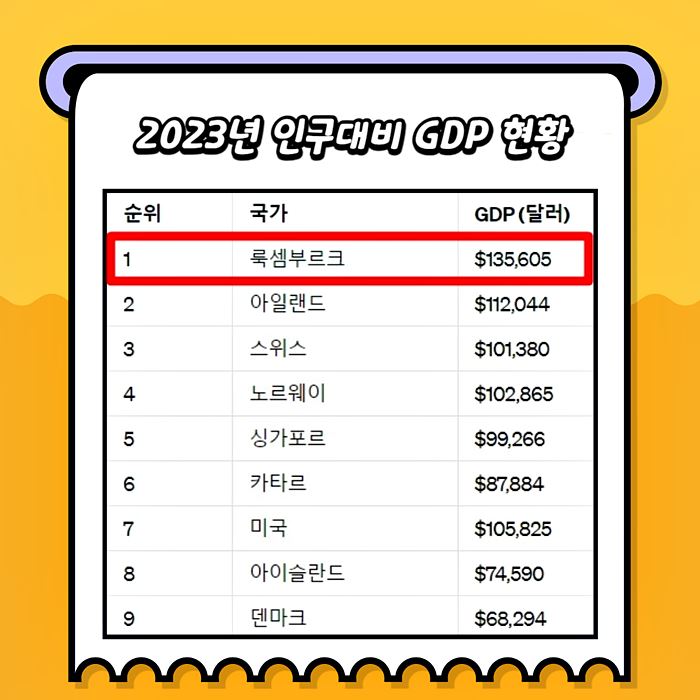 2023년 기준 인구대비 전 세계 GDP 순위 이미지