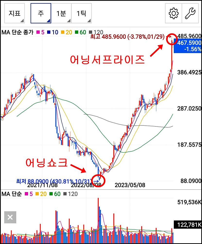 메타의 어닝쇼크와 어닝서프라이즈를 볼 수 있는 주식 그래프 
출처 : 키움증권 모바일