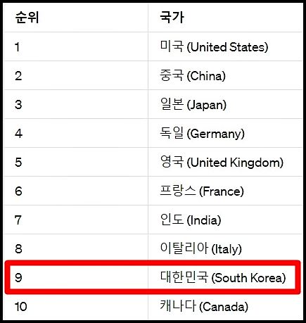 전 세계 GNP 순위 이미지