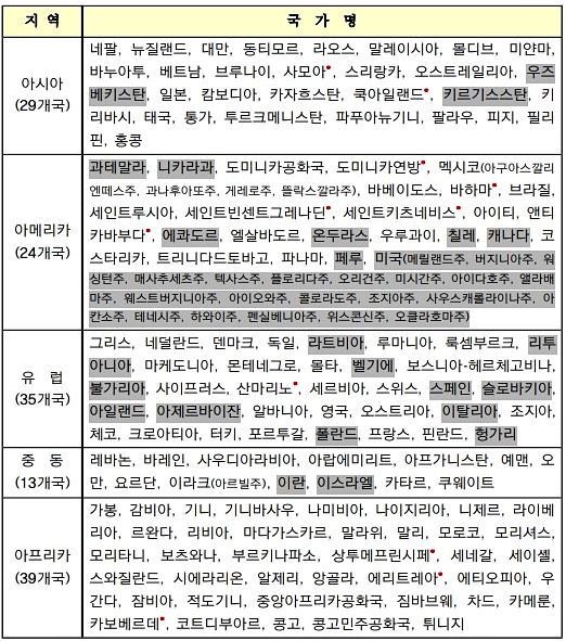 대한민국 운전면허증으로 운전이 가능한 국가 리스트

출처 : 한국도로교통공단 사이트