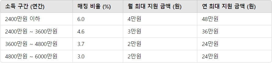 청년도약계좌 정부기여금 매칭비율 이미지
출처 : gpt4o