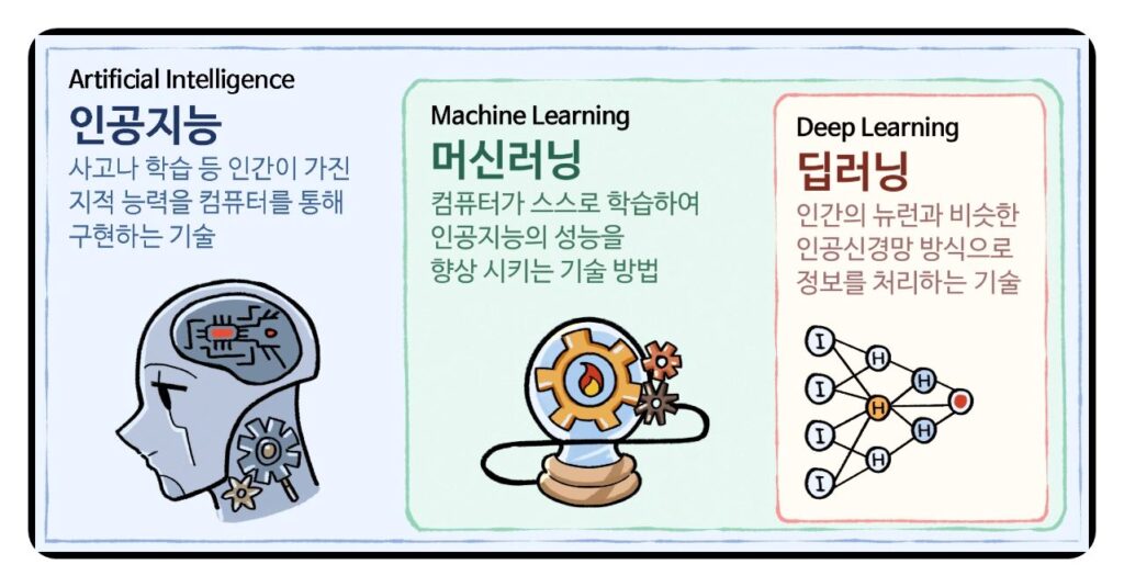 머신러닝 딥러닝 차이점 설명
출처 : nise