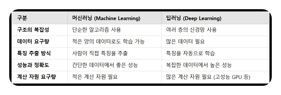 머신러닝 딥러닝 차이점